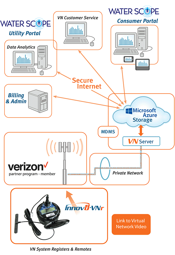 Our VN System Links to Our Waterscope portal to give you all the tools to manage water usage. Diagram of VN System connecting Waterscope to your Mobile Devices