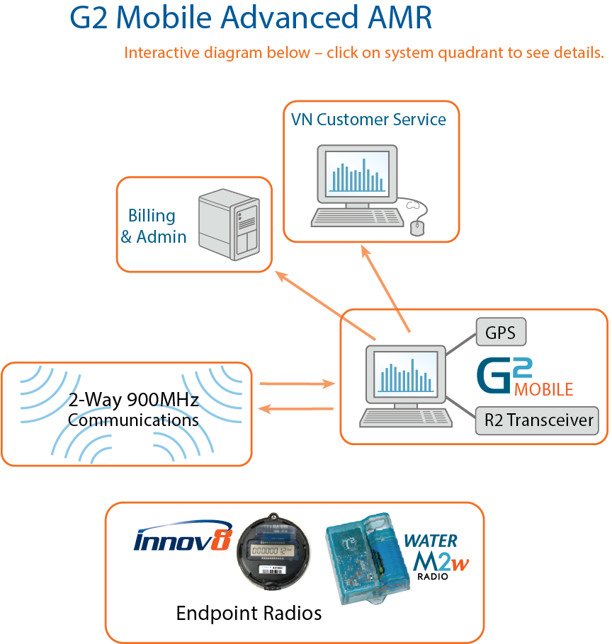 G2 Mobile AMR Communication Chart, System Optimization and Submetering image of AMR Communication Chart Diagram