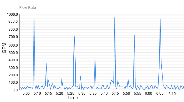 Identifying True Peak Flow Rates graphs of water usage data analytics