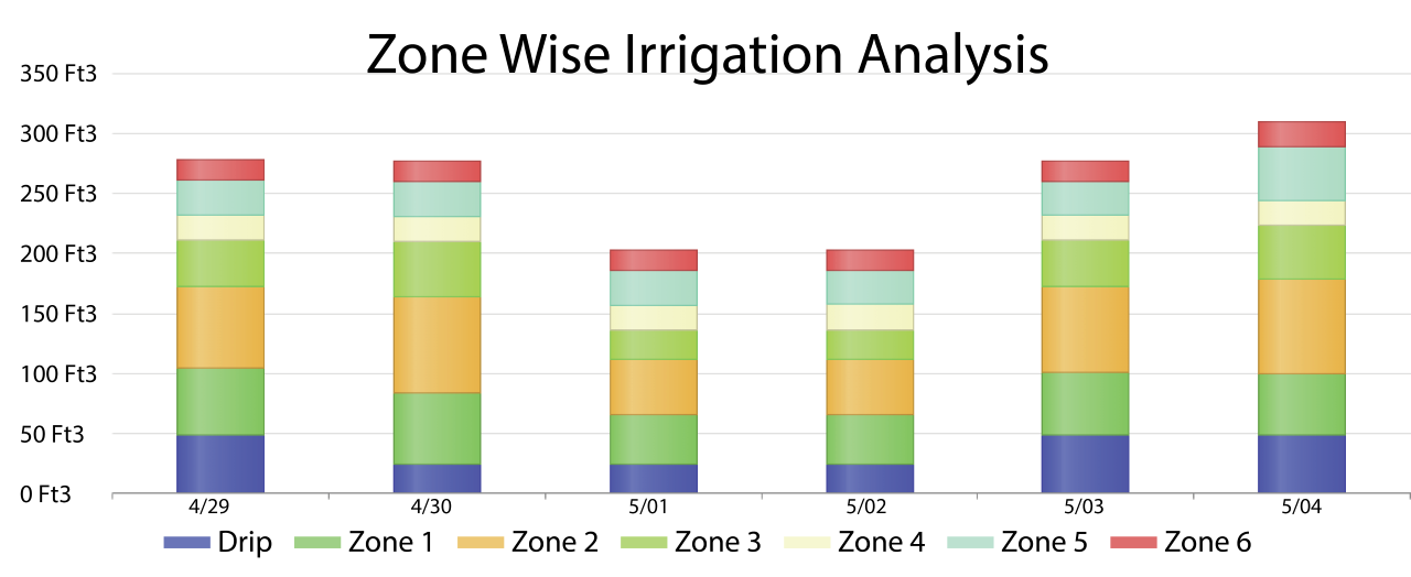 Irrigation Analysis graphs of water usage data analytics