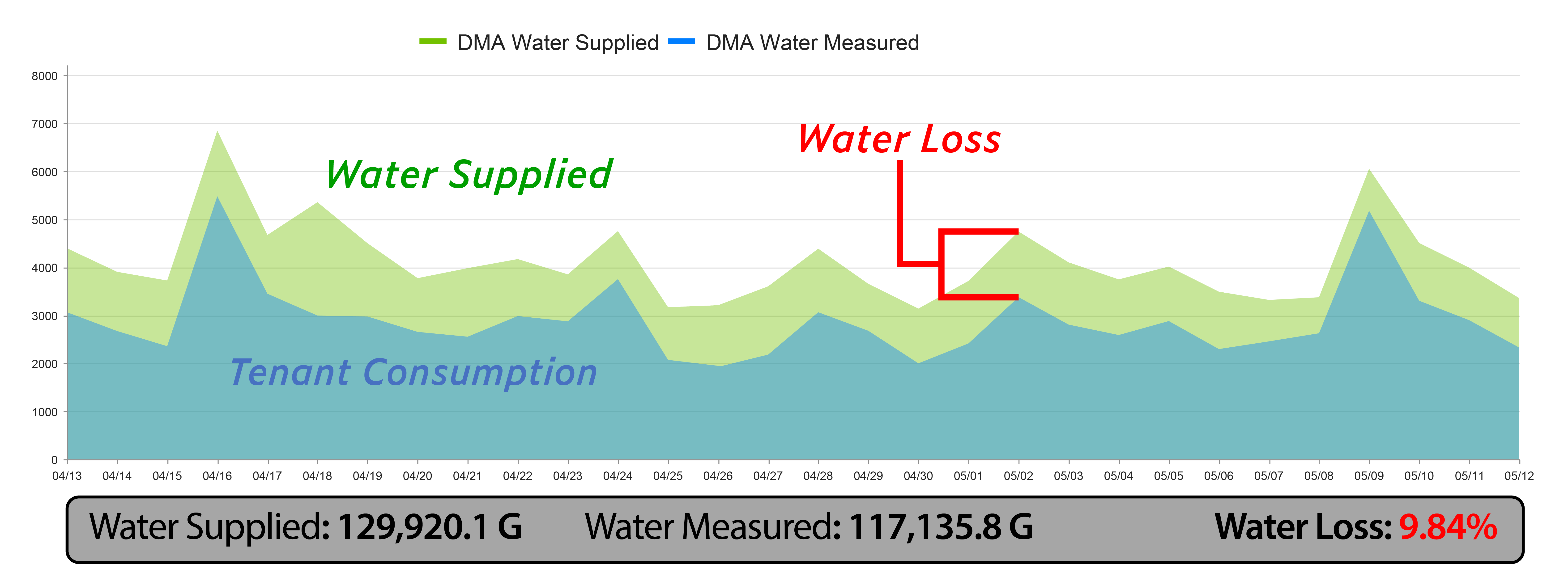 Pinpoint Water Loss graphs of water usage data analytics