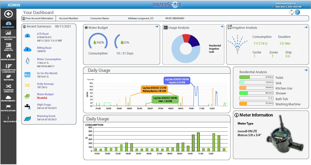 WaterScope Dashboard One Minute Data